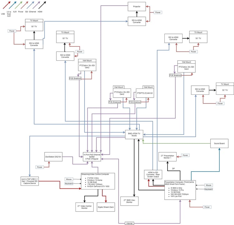 Create a New Video System for a Building