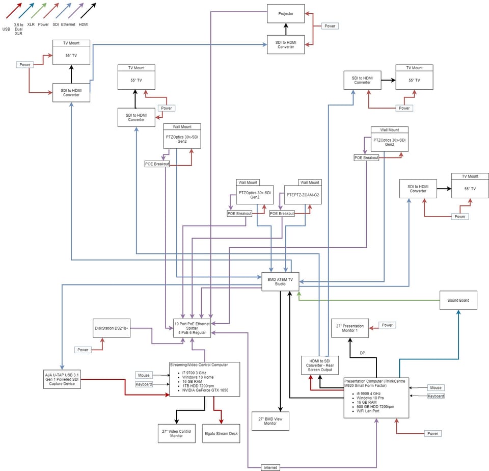 Create a New Video System for a Building